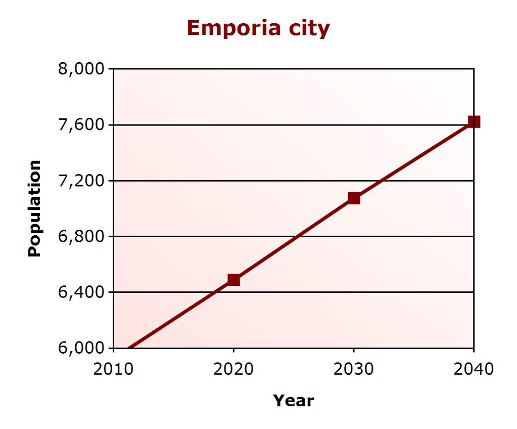 Demographic Profile Population Change Emporia city (% change) Virginia (% change) 2000 5,665 7,079,030