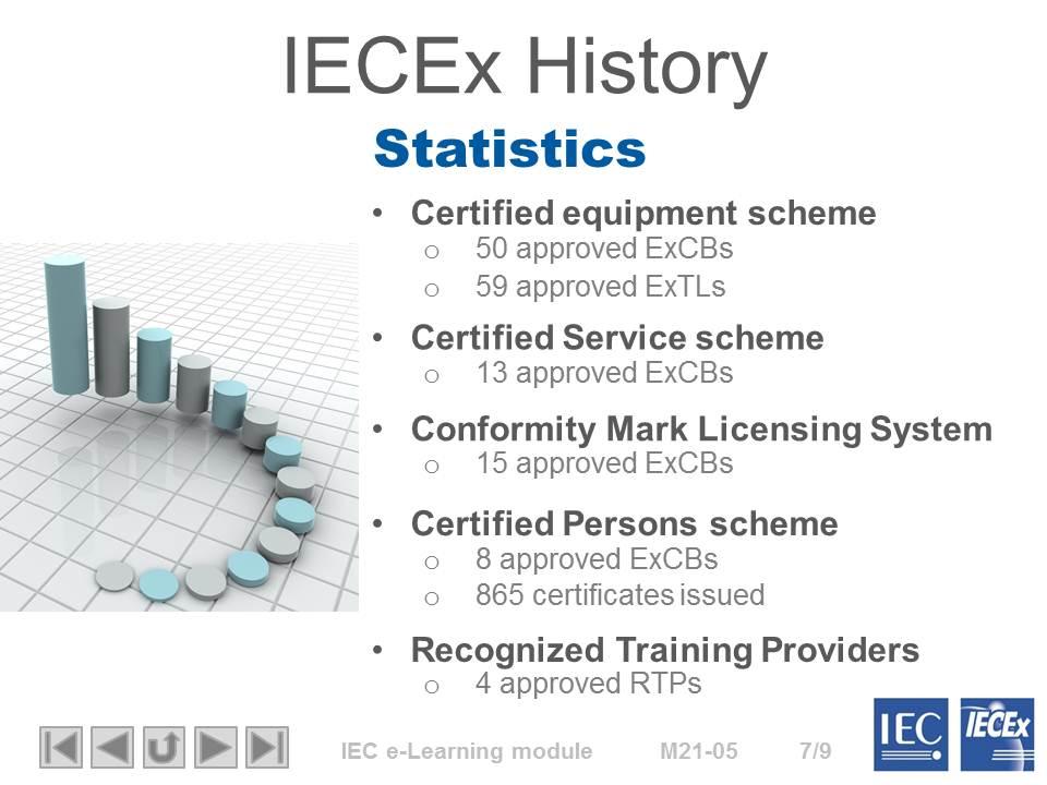 In 2015, the IECEx certified equipment scheme included 50 approved Ex Certification Bodies and 59 Ex testing laboratories worldwide. The certified service schemes involved 13 approved ExCBs.