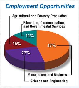 Vision: Agriculture is the nation s largest employer, with more than 23 million jobs (17 percent of the civilian workforce) involved in some facet of American agriculture (FFA, 2014).