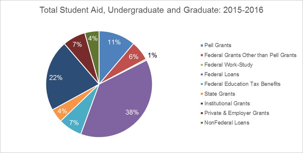 For the majority of the last fifty years and ever since the federal government first began providing financial assistance for higher education in the 1950s, the dominant forms of aid have been