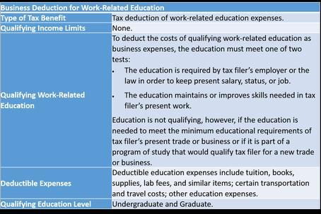 Business Deduction for Work-Related Education Expenses (IRC Sec. 162) Employees who can itemize their deductions may be able to take a deduction for education expenses related to their work.