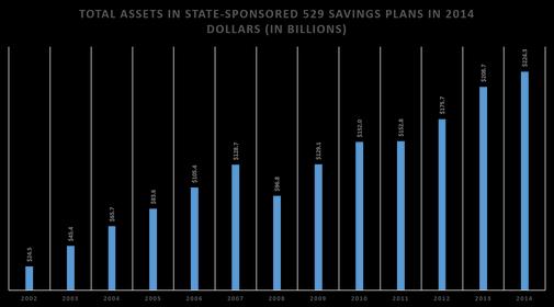 permanent in 2006. Two types of 529 plans exist prepaid tuition plans and college savings plans.