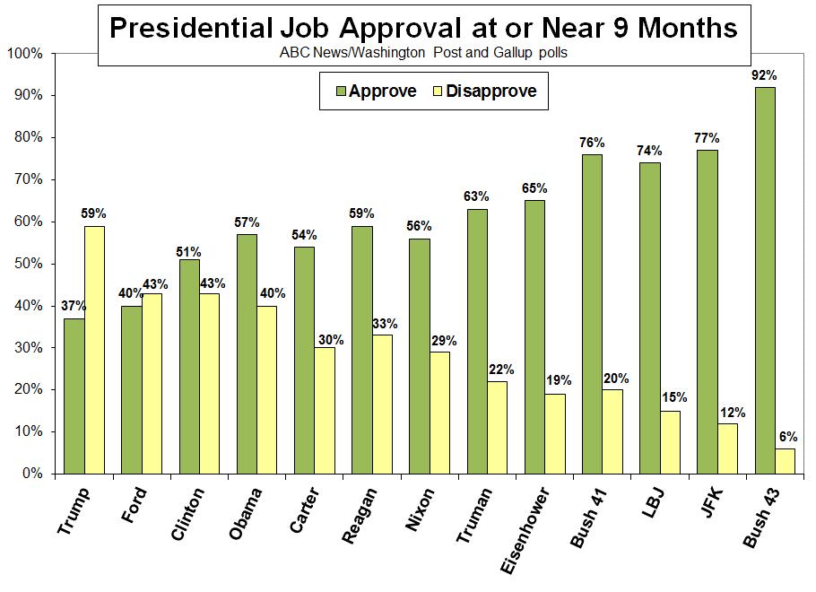 Approval ratings can be situational; George W. Bush stood at a lofty 92 percent approval at this point in 2001, as the nation rallied behind him after the 9/11 attacks.