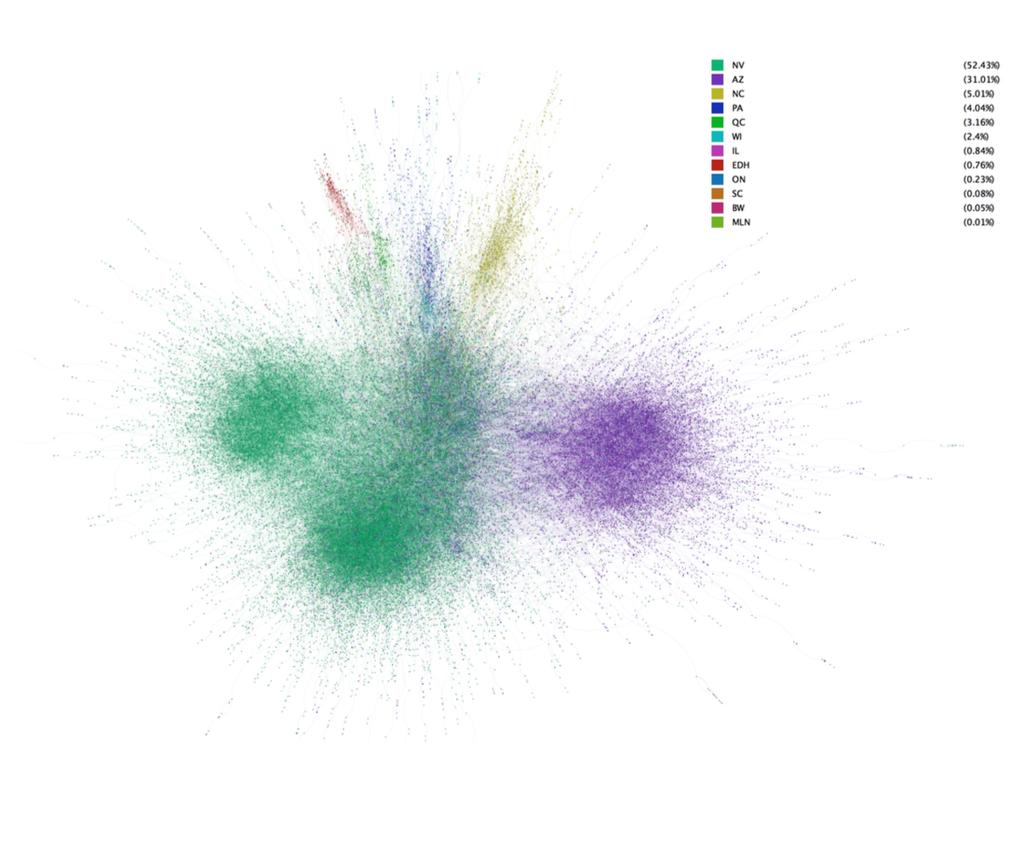 To create the visualization of the network, we filter out nodes with degree more than 120, and take a random sample of 10% of the remaining nodes.