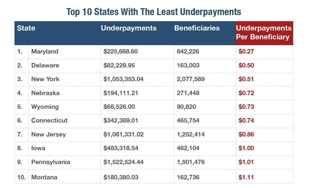 According to CMI analysis, Maryland has the least Medicare underpayments, with only $0.27 returned to Medicare providers per beneficiary.