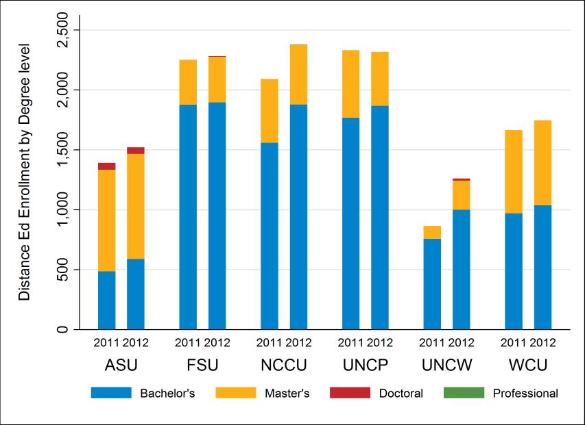 Figure 11: All Distance Education Enrollment by