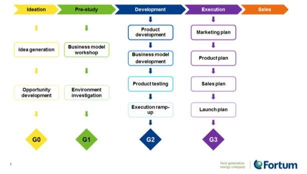 Figure 27. Overview illustration of all phases and sub-steps included in the new business development process.