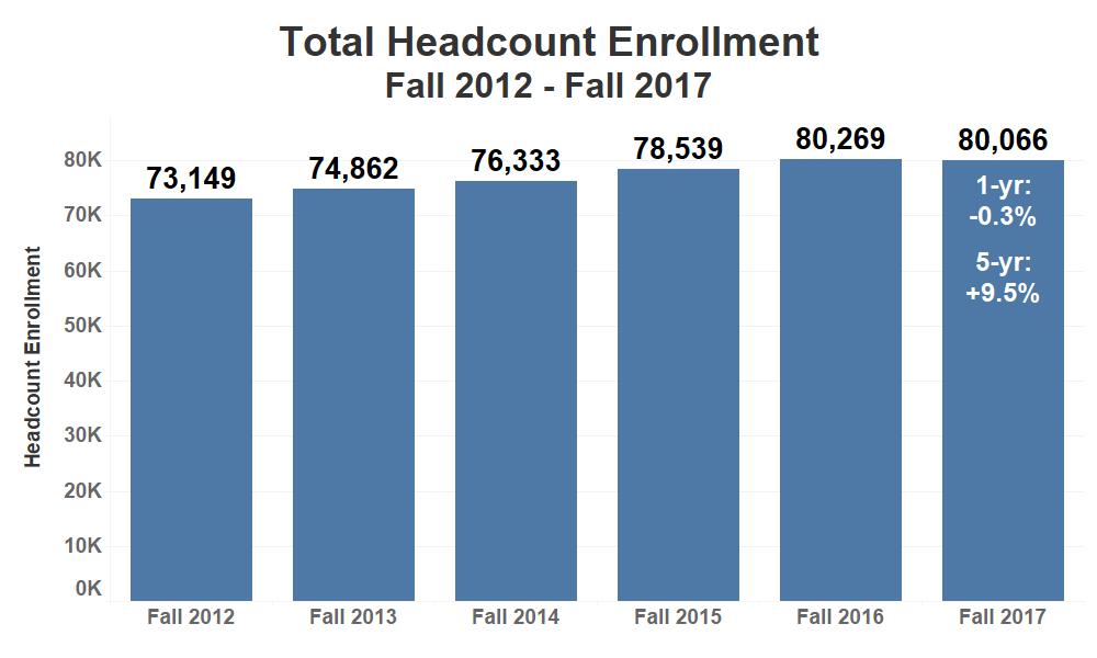 STATE OF IOWA OCTOBER 18-19, 2017 FALL 2017 ENROLLMENT REPORT Action Requested: Receive the Fall 2017 Enrollment Report Contact: Jason Pontius Executive Summary: During Fall 2017, Iowa s public