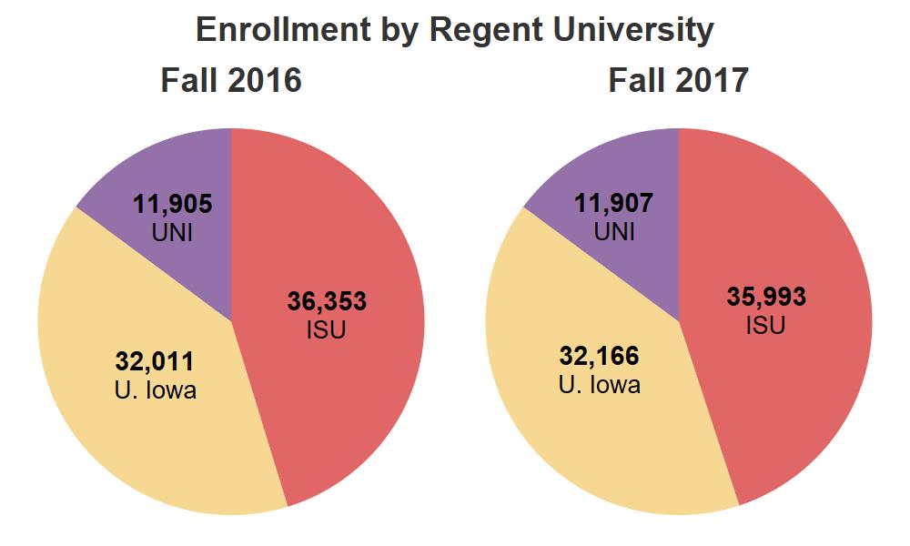 From Fall 2016 to Fall 2017, the University of Northern Iowa saw an increase of two students, the University of Iowa saw an increase of +155 students and Iowa State University saw a decrease of -360