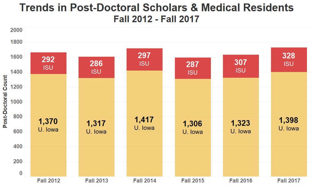 STATE OF IOWA PAGE 2 Highlights of the Enrollment Report: Change in definition of enrolled students: Starting with the Fall 2017 Enrollment report, post-doctoral scholars and medical residents will