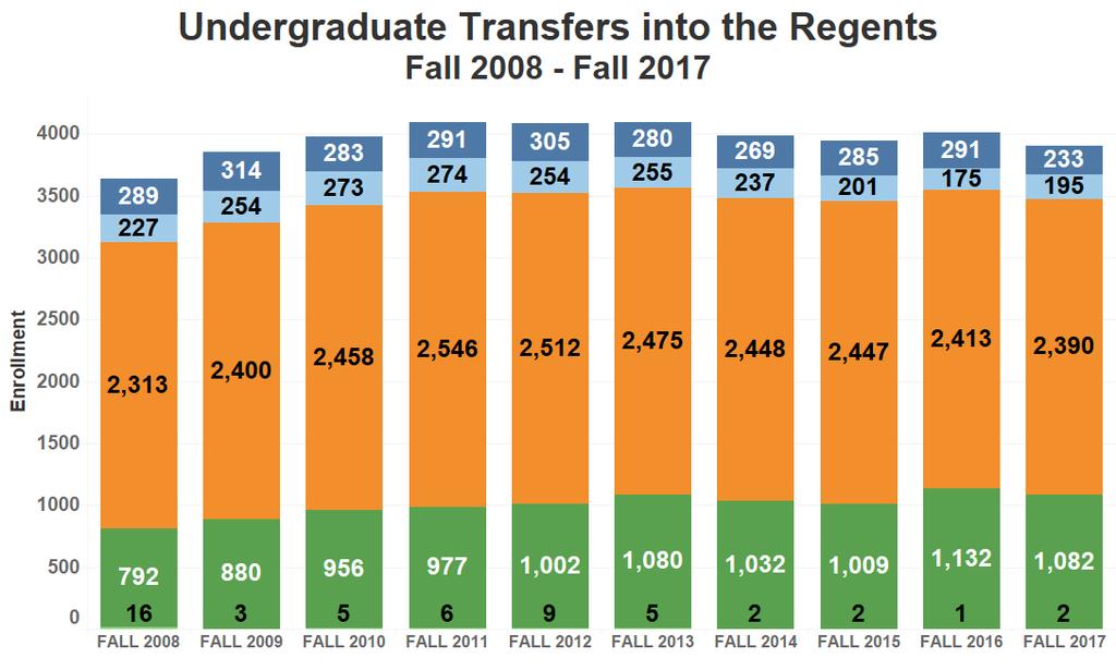 STATE OF IOWA PAGE 7 Transfer students: Iowa s public universities have seen a -4.7% decrease in the total number of transfer students enrolling from Fall 2011 to Fall 2017.