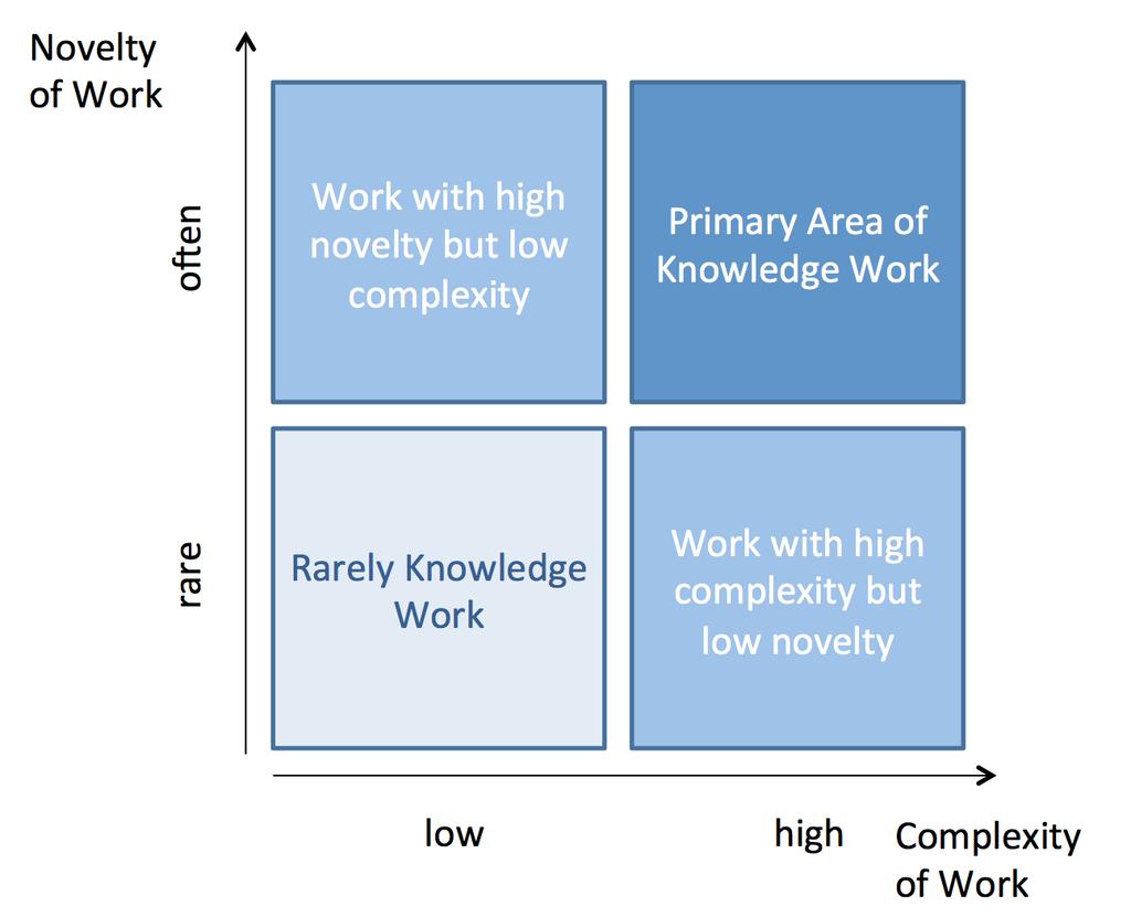 2. Theoretical Background Figure 2.2.: Different areas of knowledge work.