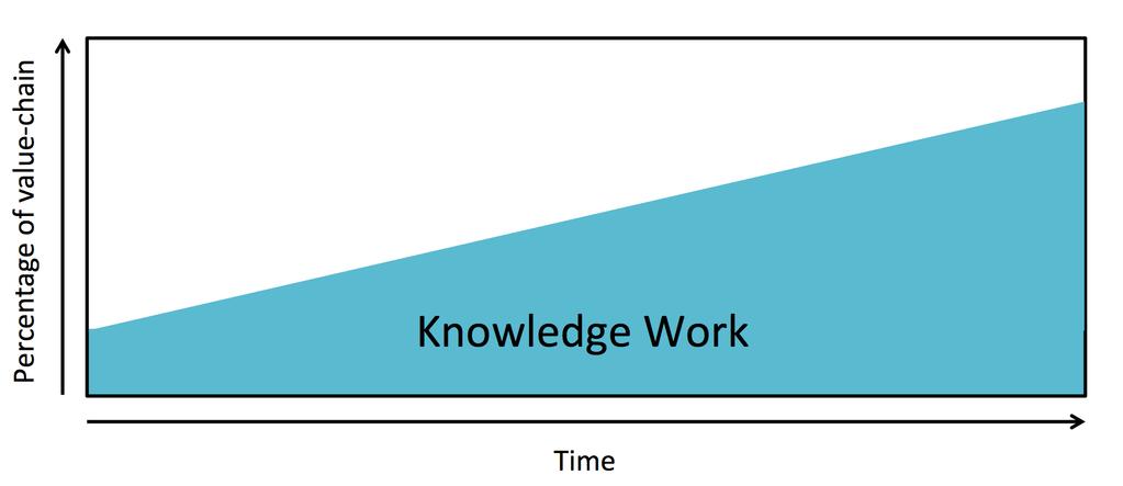 2. Theoretical Background An important indicator of the importance of handling knowledge-intensive processes adequately is the development of knowledge work over the course of time. Figure 2.