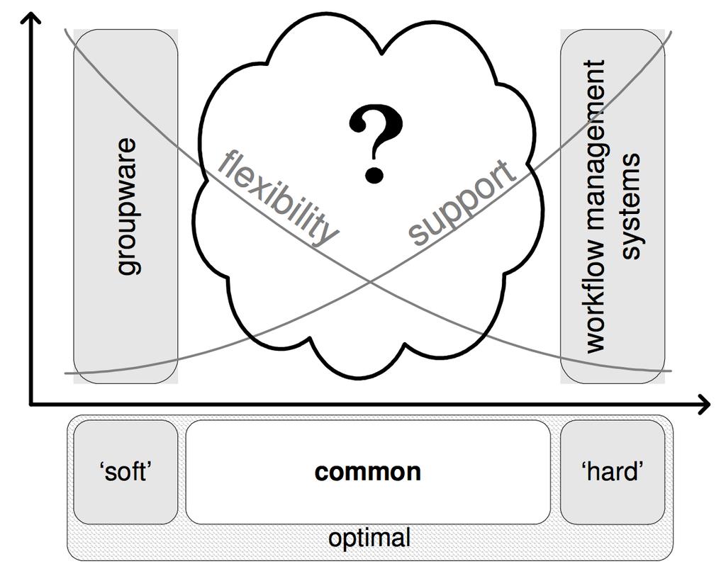3.2. Imperative vs. Declarative Process Models system, which facilitates a lot of flexibility.