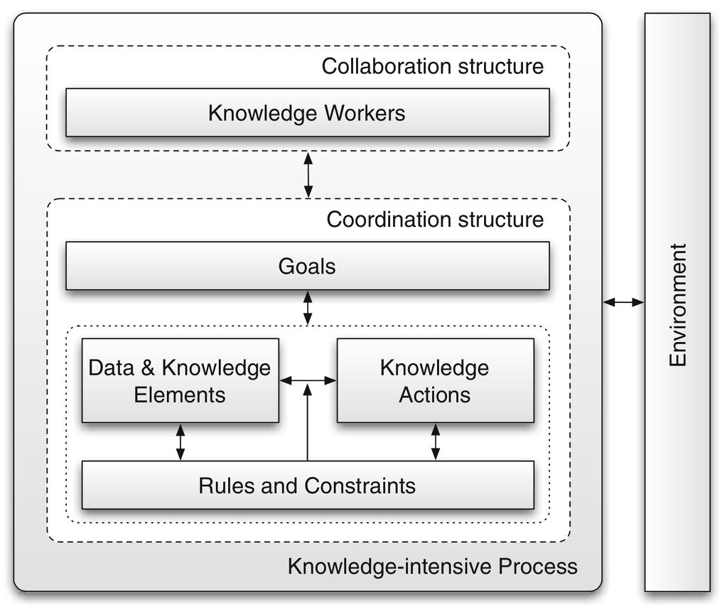 5. Requirements for Knowledge-intensive Processes compilation is then used to evaluate the power of currently available workflow management systems concerning the handling of knowledge-intensive