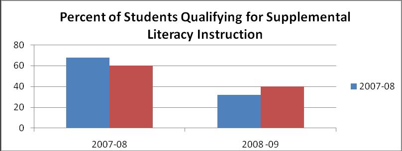 Supplemental Literacy Instruction/Literacy Lab During the 2009/2010 school year 43% of the students qualified for the Title 1 funded literacy services in the Open Unit, while three students were