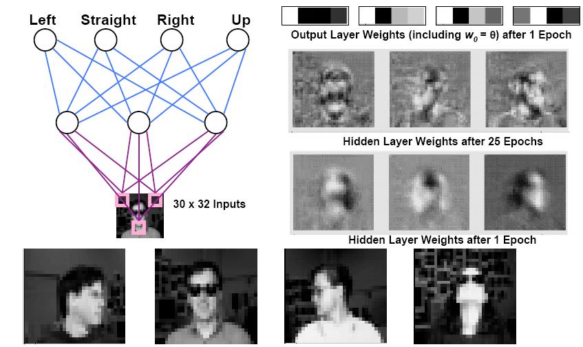 Face Recognition (Mitchell, 1997) 90% Accurate Learning Head Pose,
