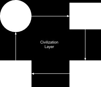 Figure D: Civilization Layer Obviously the civilization level does not run in an infinite loop.