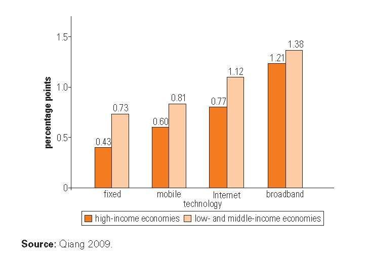 Economic Growth Effects of ICT Source: World Bank