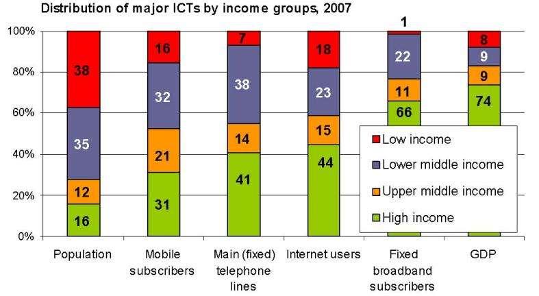 Persistent Digital Divide: by National Income Levels Source: ITU