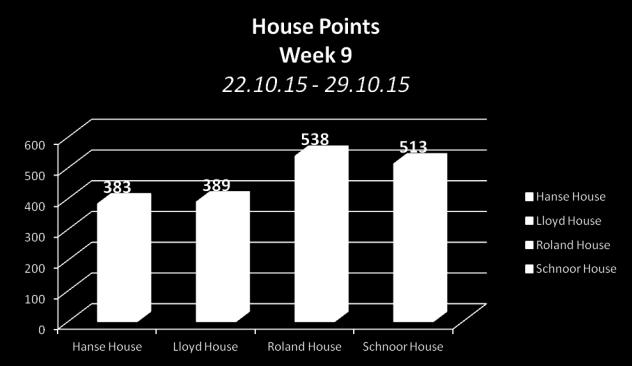 This Week s Update on House Points It's been a slow week for all houses, with only a