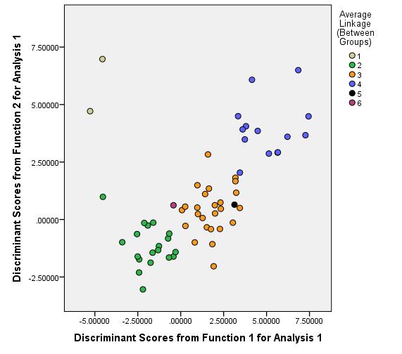 Discriminant Analysis Y Axis Factors: Transfer-In Undergraduate Enrollment, Doctoral degrees