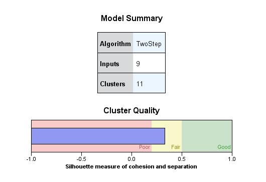 Employ Two-step Cluster Analysis