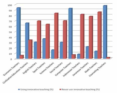 SOSIOHUMANIKA, 5(1) 2012 Chart 6: Teachers Performance in Using Innovative Teaching From the chart 6 above, it can be concluded that teachers performance in using Innovative model of teaching was low.