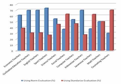 AHMAD & EKA SETYANINGSIH Chart 7: Teachers Performance in Using Evaluation From the chart 7 above, we know that most of teachers used PAP (Penilaian Acuan Patokan or Passing Grade Evaluation) are 194