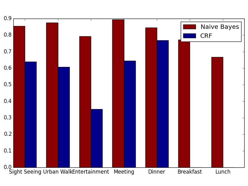 Figure 7.8: F1-Measure Comparison of Naive Bayes and CRF for individual event labels outperforms CRF for all event labels.