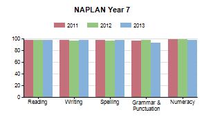 VRQA Compliance Data E1369 Caroline Chisholm Catholic College, Braybrook PROPORTION OF STUDENTS MEETING THE MININUM STANDARDS NAPLAN TESTS 2011 % 2012 % 2011 2012 Changes % 2013 % 2012 2013 Changes %