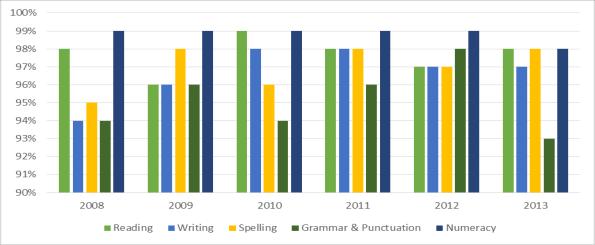 Learning & Teaching In 2013 our Year 7 and Year 9 students were assessed by the National Assessment Program: Literacy and Numeracy (NAPLAN). The data is drawn from the ACARA My School website.
