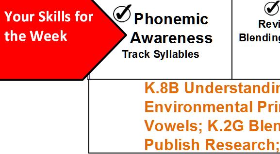 Texas Journeys Private Kindergarten Curriculum Week 34 Date: April 24-28, 2017 Your Skills for the Week Phonemic Awareness Track Syllables Review Short Vowels Blending Review: All Letters Oral