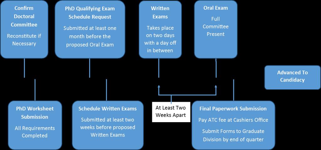 QUALIFYING EXAM PROCESS RECONSTITUTING THE DOCTORAL COMMITTEE When a change in the Doctoral Committee is necessary, the student completes the committee reconstitution request form online (see the