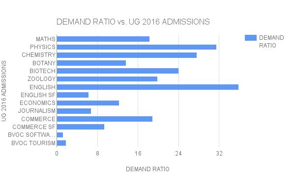 Demand ratio is the APPLICANTS to STUDENTS ratio.