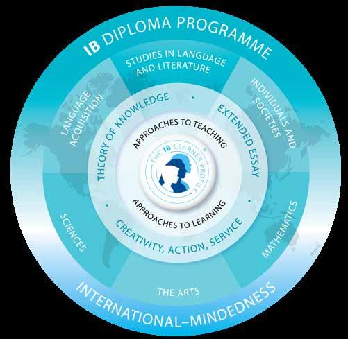 The Full IB Diploma Programme is an academically rigorous two-year (Grades 11-12) programme where students study six subjects concurrently.