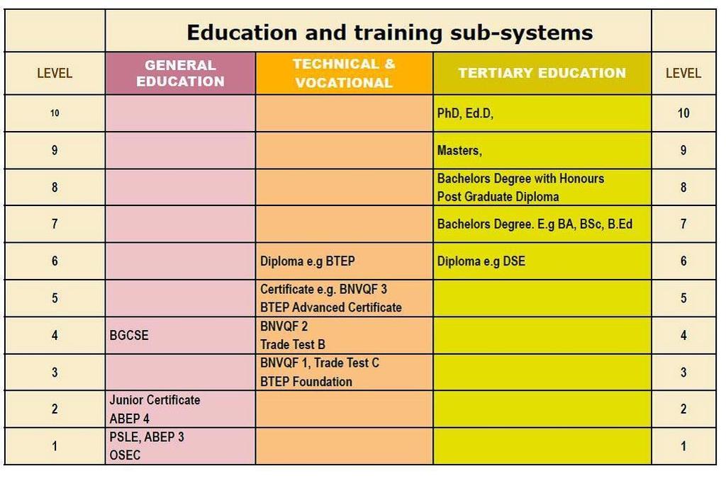 Table 1. Sample structure of the BNCQF Source: Modungwa and Molwane, 2011. The ten levels are differentiated by the complexity of learning required.