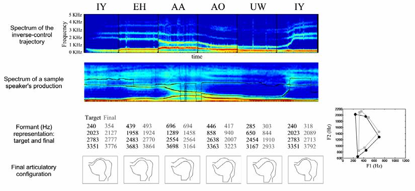 92 Figure 2.13 Simulations of the inverse controller acting on an articulatory synthesizer to mimic static spectral targets.