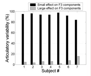 22 Across subjects Intra-context Inter-context Articulatory variability Effect on F3 Effect on F3 Figure 1.4. Experimentally measured articulatory/acoustic relations.