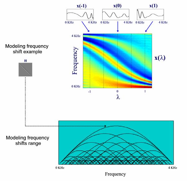 82 Figure 2.9 Modeling frequency shift matrices. Top: Example of the action of a model matrix H implementing a frequency shift over the whole sound spectrum.