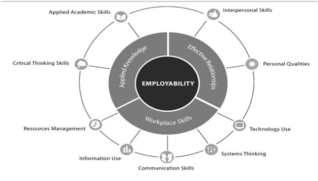 Employability Skills Framework OVAE 49 Employability Skills for Career Readiness 50 Employability Skills for Career Readiness