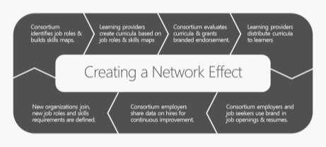 Figure 2. Creating a Network Effect by building the IOLC Engine. 4 Call for Consortium Members The consortium is currently soliciting founding members.