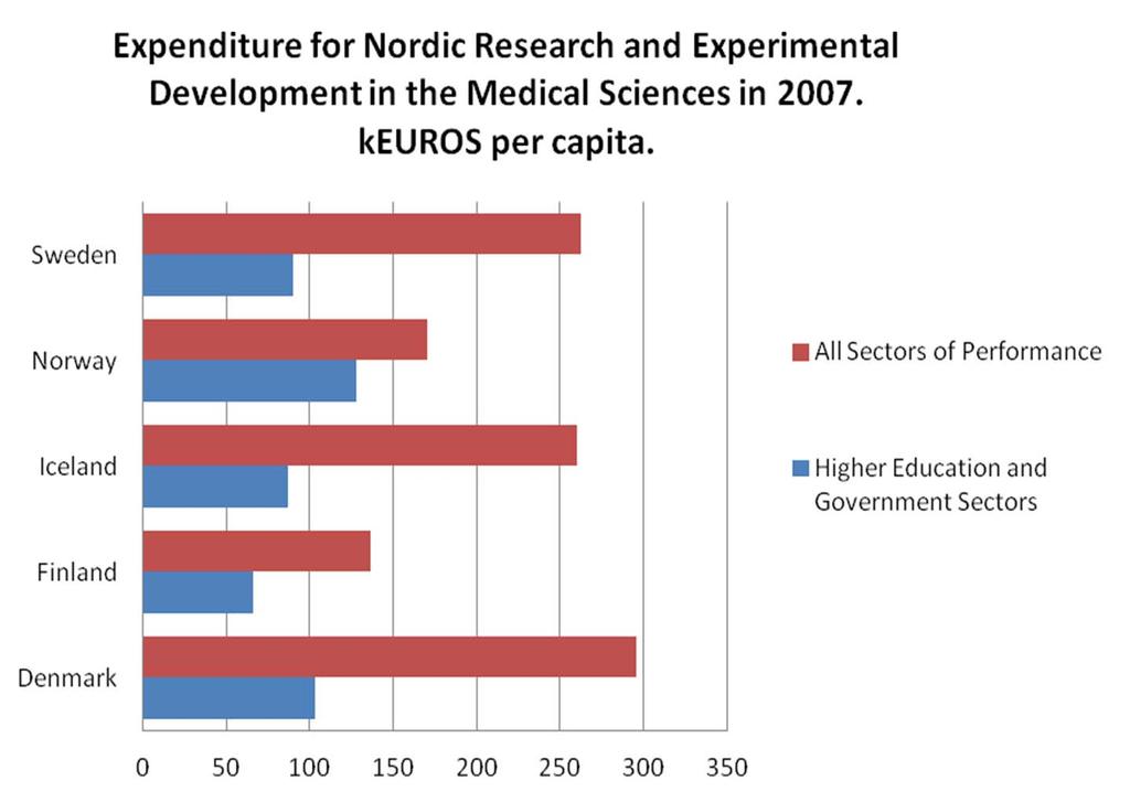 Figure 2: Expenditure (keur) per 1000 population for research and experimental development in the medical sciences in 2007.