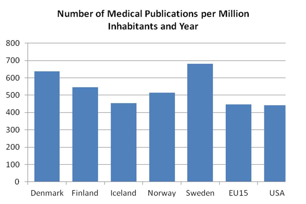 Figure 3: Per capita production of medical publications; mean number of medical publications
