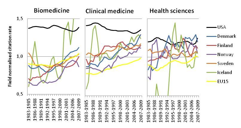 Figure 5: Field normalised citation rates in biomedicine, clinical medicine and health sciences in the Nordic countries, EU15 and the US in 1983 2009 (moving three-year averages,