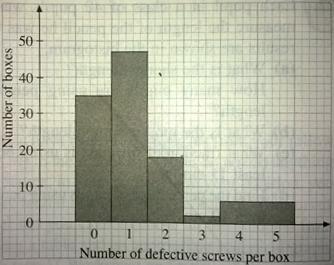 c) How many boxes contain at least 2 defective screws? d) Calculate the fraction of boxes containing less than 4 defective screws per box.