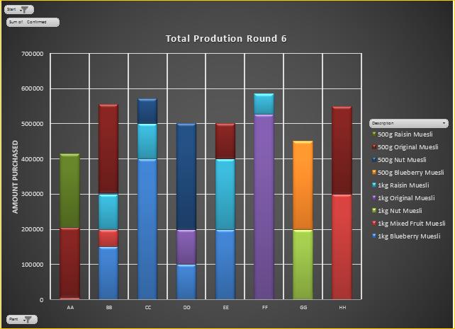 Production Data This data set is always the most difficult for students to understand. It basically summarizes each team s production in terms of completing lot sizes of 50,000 units.