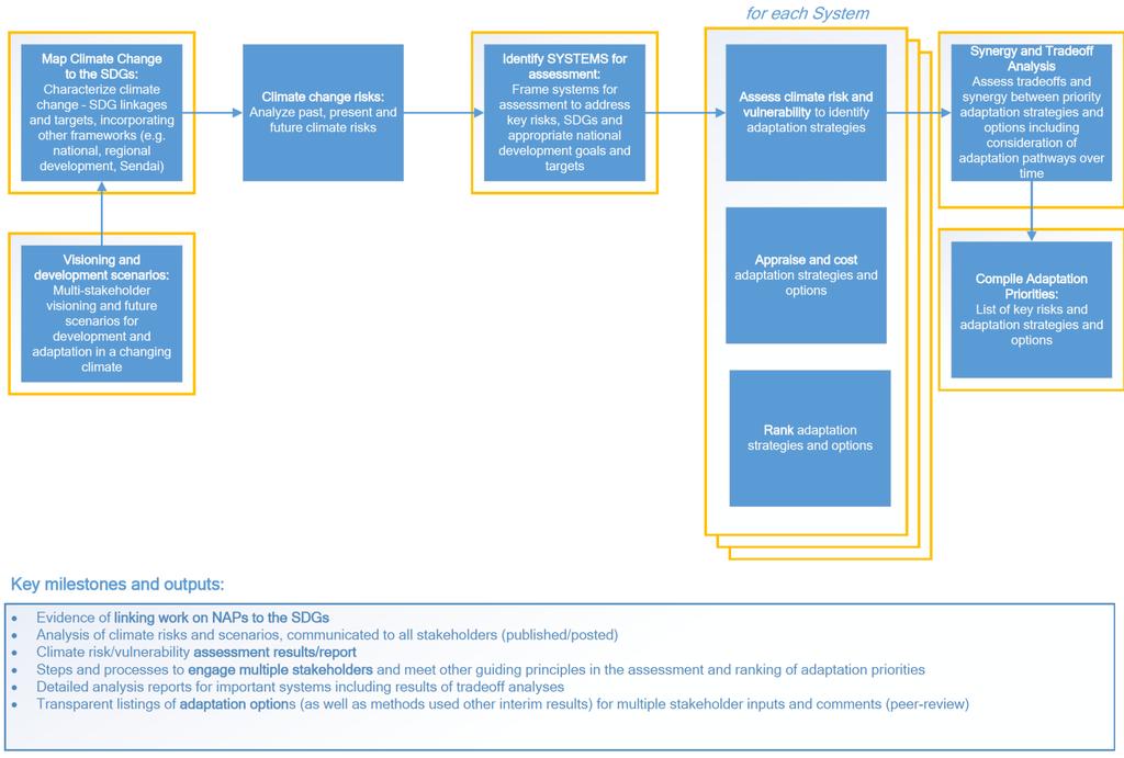 7 Major steps in the integrative framework for national adaptation plans and the Sustainable Development Goals, overlaid on element B (preparatory elements) of the process to formulate