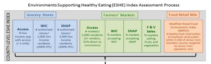 ENVIRONMENTS SUPPORTING HEALTHY EATING INDEX (ESHE) http://www.communitycommons.