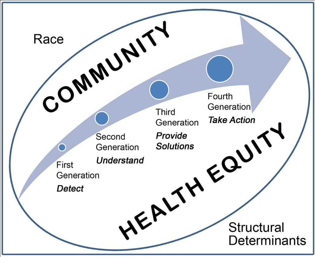 SCHOOL OF PUBLIC HEALTH CENTER FOR HEALTH EQUITY Fourth Generation Health Disparity Research From the Public Health Critical Race praxis perspective, four key principles should inform intervention